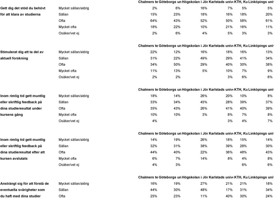 13% 5% 10% 7% 9% Osäker/vet ej 2% 2% 3% 6% 6% Inom rimlig tid gett muntlig Mycket sällan/aldrig 18% 14% 26% 20% 10% 8% eller skriftlig feedback på Sällan 33% 34% 45% 28% 39% 37% dina studieresultat
