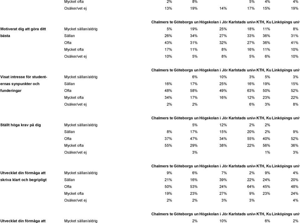 funderingar Ofta 48% 58% 49% 63% 50% 52% Mycket ofta 34% 17% 16% 12% 23% 22% Osäker/vet ej 2% 2% 6% 3% 8% Ställt höga krav på dig Mycket sällan/aldrig 5% 12% 2% 2% Sällan 8% 17% 15% 20% 2% 9% Ofta