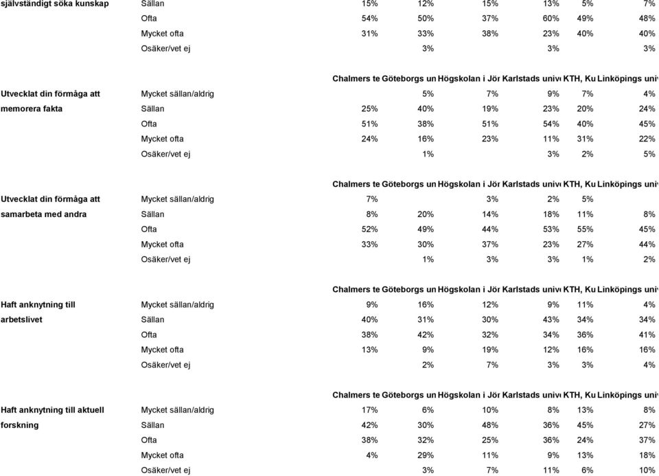 5% samarbeta med andra Sällan 8% 20% 14% 18% 11% 8% Ofta 52% 49% 44% 53% 55% 45% Mycket ofta 33% 30% 37% 23% 27% 44% Osäker/vet ej 1% 3% 3% 1% 2% Haft anknytning till Mycket sällan/aldrig 9% 16% 12%