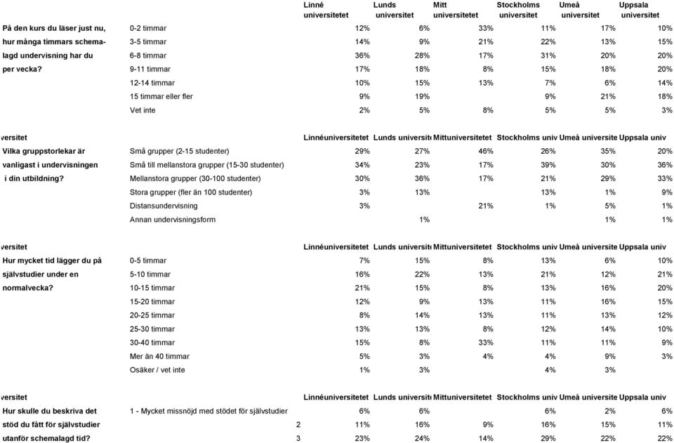9-11 timmar 17% 18% 8% 15% 18% 20% 12-14 timmar 10% 15% 13% 7% 6% 14% 15 timmar eller fler 9% 19% 9% 21% 18% Vet inte 2% 5% 8% 5% 5% 3% Vilka gruppstorlekar är Små grupper (2-15 studenter) 29% 27%