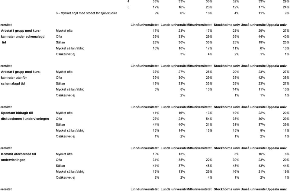20% 23% 27% kamrater utanför Ofta 39% 30% 29% 35% 42% 35% schemalagd tid Sällan 19% 33% 33% 29% 23% 27% Mycket sällan/aldrig 5% 8% 13% 14% 11% 10% Osäker/vet ej 2% 1% 1% 1% Spontant bidragit till