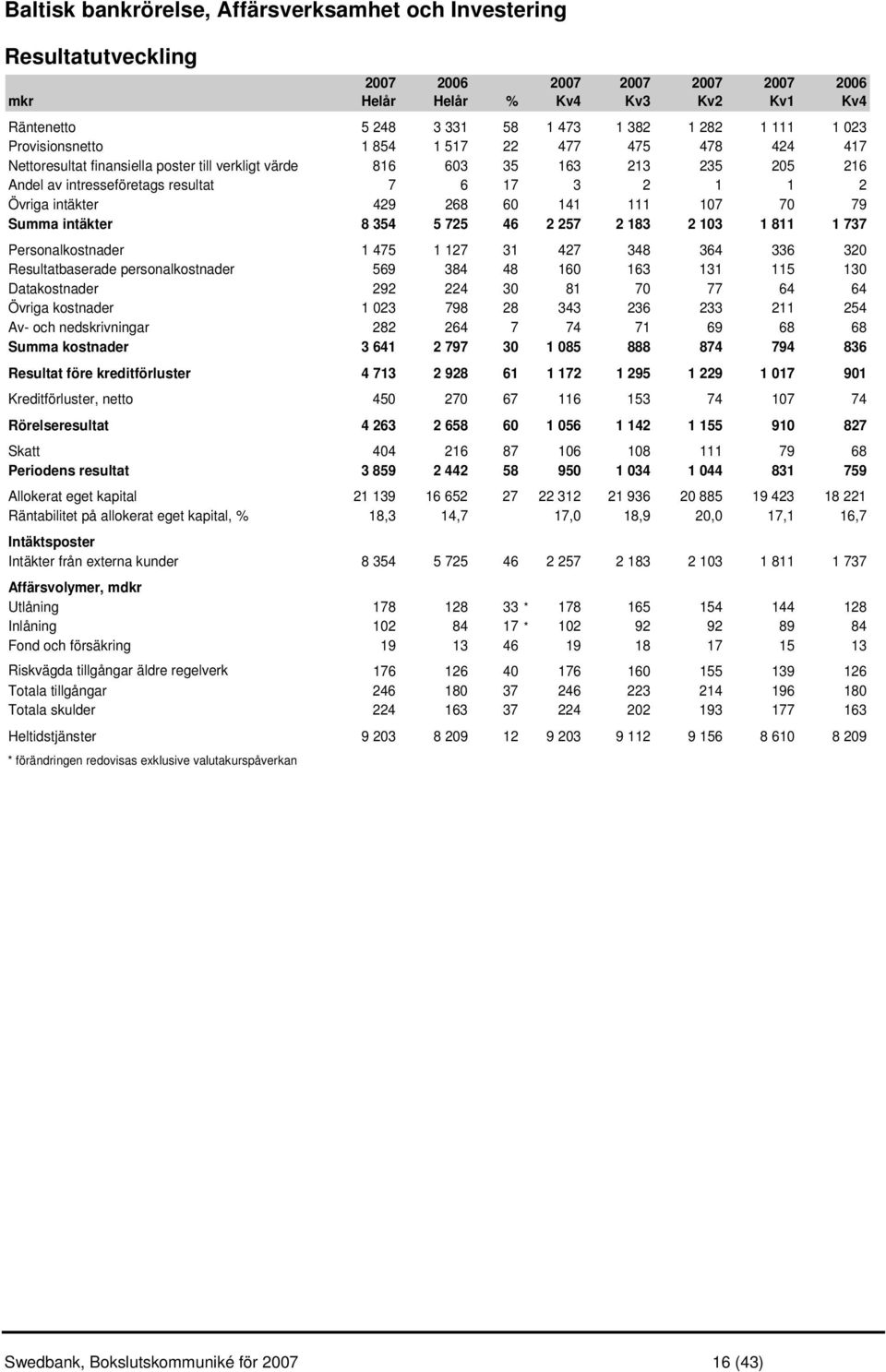 intäkter 429 268 60 141 111 107 70 79 Summa intäkter 8 354 5 725 46 2 257 2 183 2 103 1 811 1 737 Personalkostnader 1 475 1 127 31 427 348 364 336 320 Resultatbaserade personalkostnader 569 384 48