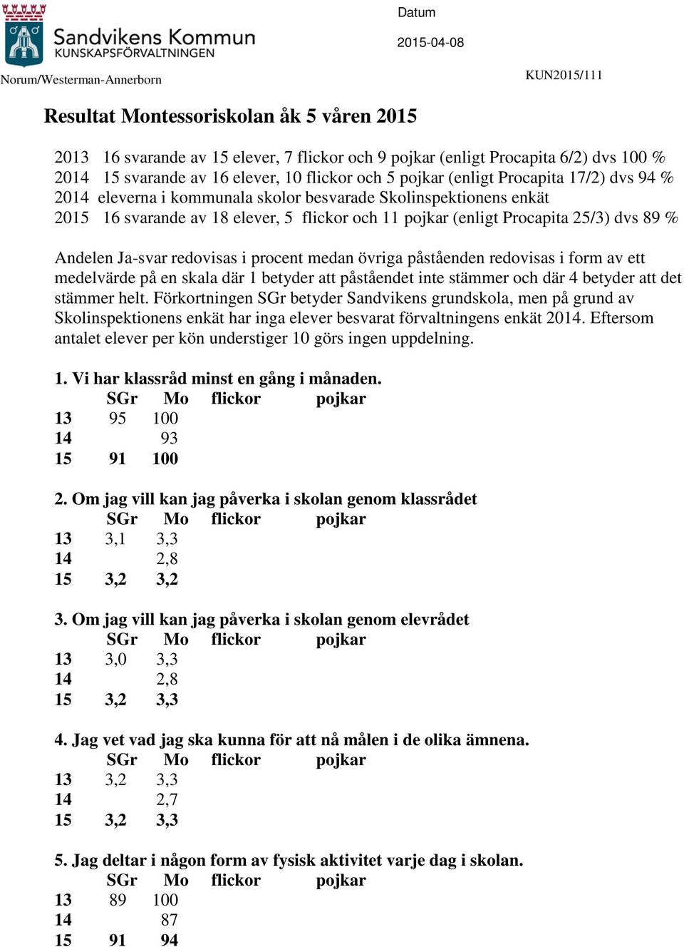 pojkar (enligt Procapita 25/3) dvs 89 % Andelen Ja-svar redovisas i procent medan övriga påståenden redovisas i form av ett medelvärde på en skala där 1 betyder att påståendet inte stämmer och där 4