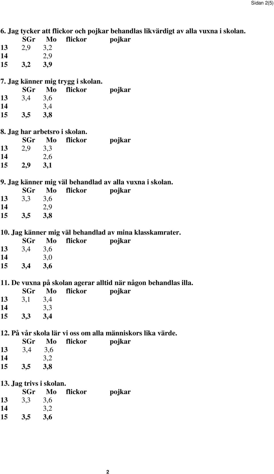 Jag känner mig väl behandlad av alla vuxna i skolan. 13 3,3 3,6 10. Jag känner mig väl behandlad av mina klasskamrater. 14 3,0 15 3,4 3,6 11.