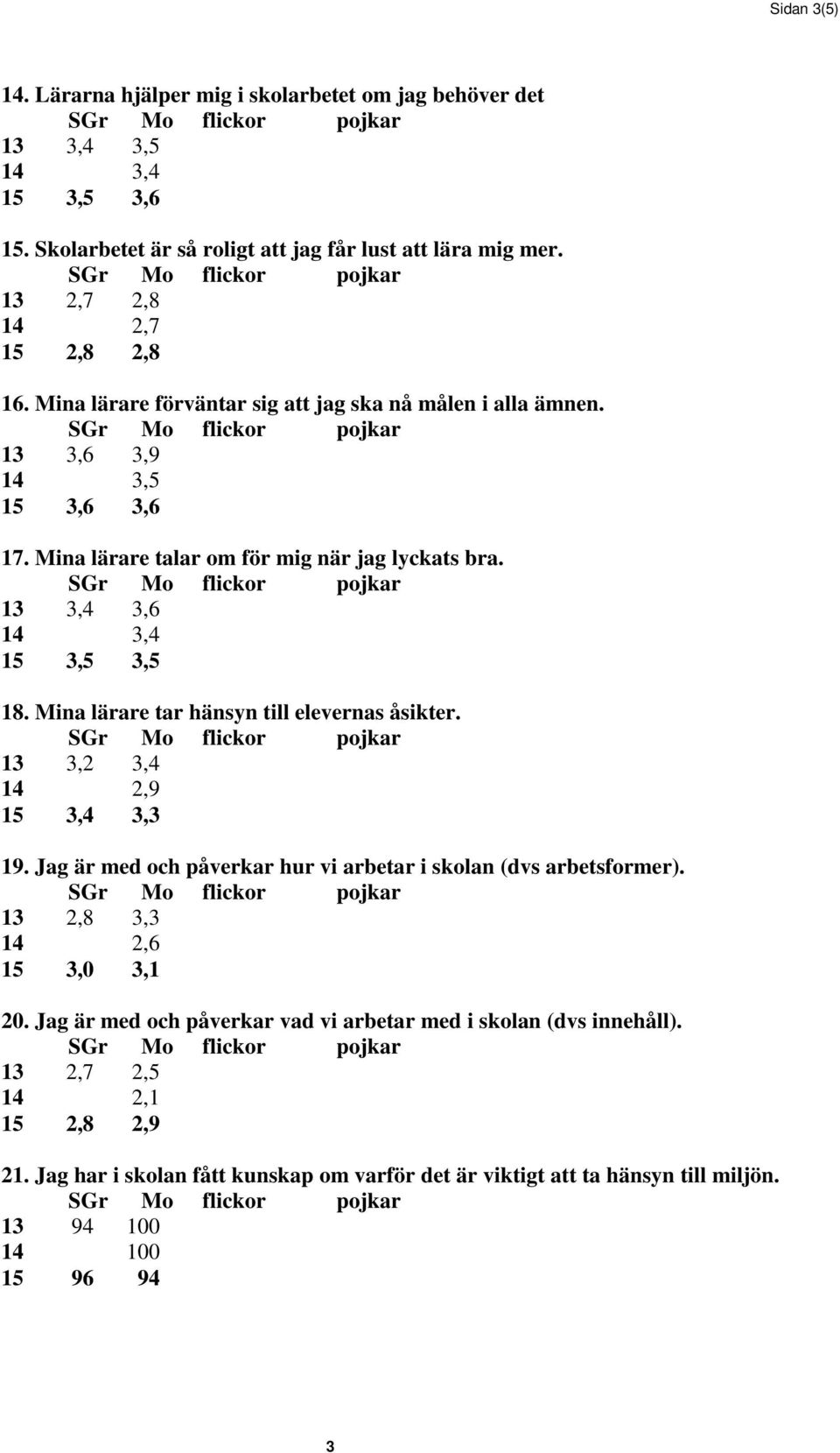 15 3,5 3,5 18. Mina lärare tar hänsyn till elevernas åsikter. 13 3,2 3,4 15 3,4 3,3 19. Jag är med och påverkar hur vi arbetar i skolan (dvs arbetsformer).