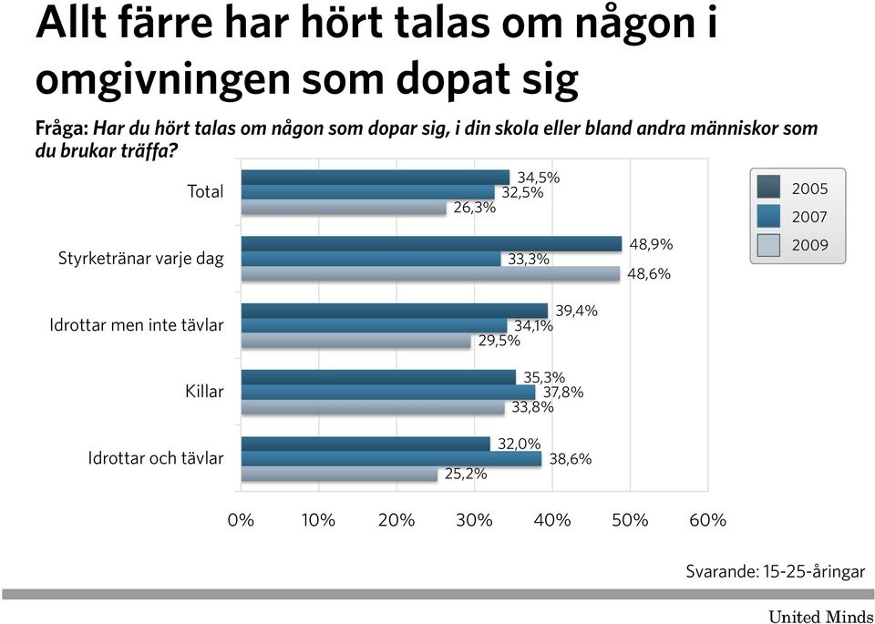 Total Styrketränar varje dag 34,5% 32,5% 26,3% 33,3% 48,9% 48,6% Idrottar men inte tävlar Killar