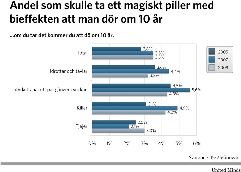 Total 2,8% 3,5% 3,5% Idrottar och tävlar 3,6% 3,2% 4,4% Styrketränar ett par