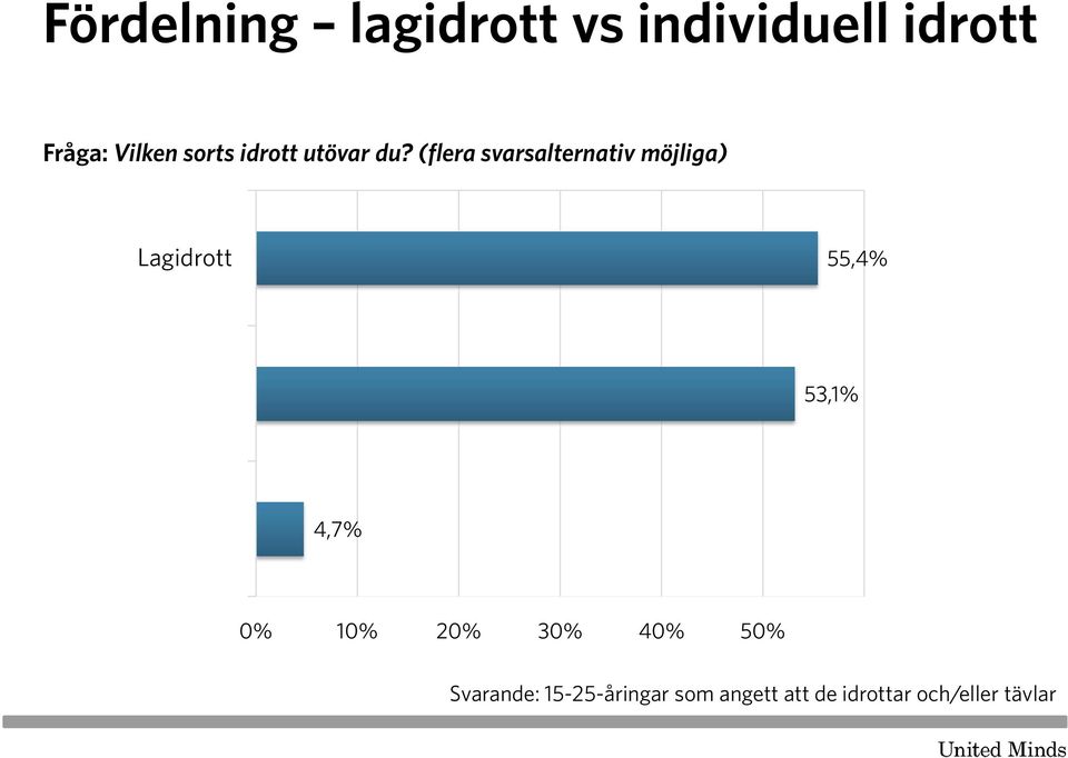 (flera svarsalternativ möjliga) Lagidrott 55,4% 53,1%