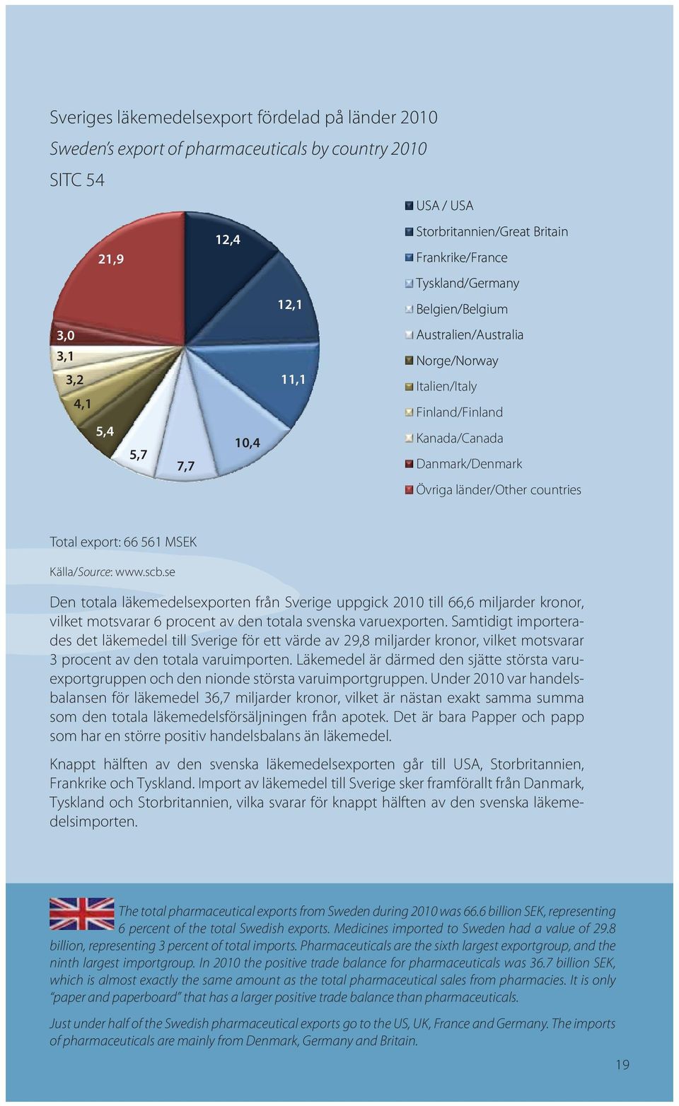561 MSEK Källa/Source: www.scb.se Den totala läkemedelsexporten från Sverige uppgick 2010 till 66,6 miljarder kronor, vilket motsvarar 6 procent av den totala svenska varuexporten.