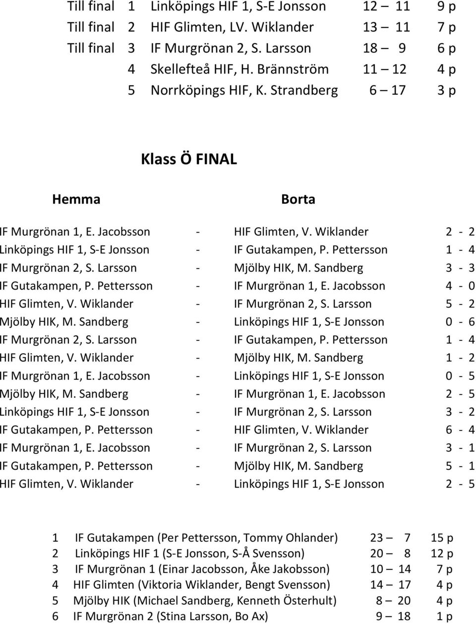 Pettersson 1-4 IF Murgrönan 2, S. Larsson - Mjölby HIK, M. Sandberg 3-3 IF Gutakampen, P. Pettersson - IF Murgrönan 1, E. Jacobsson 4-0 HIF Glimten, V. Wiklander - IF Murgrönan 2, S.