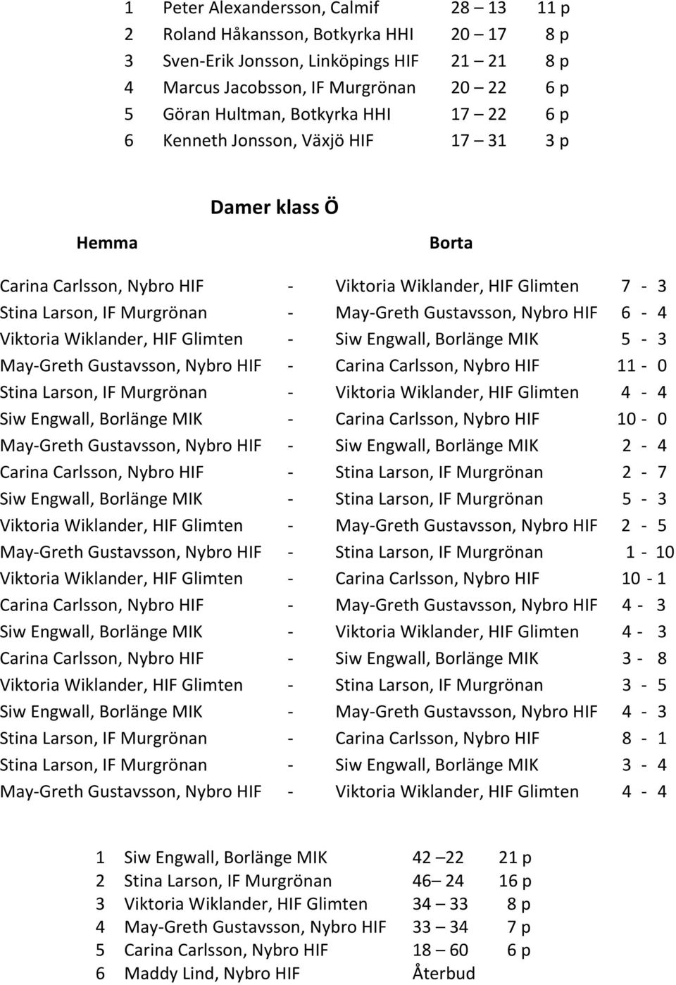 Viktoria Wiklander, HIF Glimten - Siw Engwall, Borlänge MIK 5-3 May-Greth Gustavsson, Nybro HIF - Carina Carlsson, Nybro HIF 11-0 Stina Larson, IF Murgrönan - Viktoria Wiklander, HIF Glimten 4-4 Siw