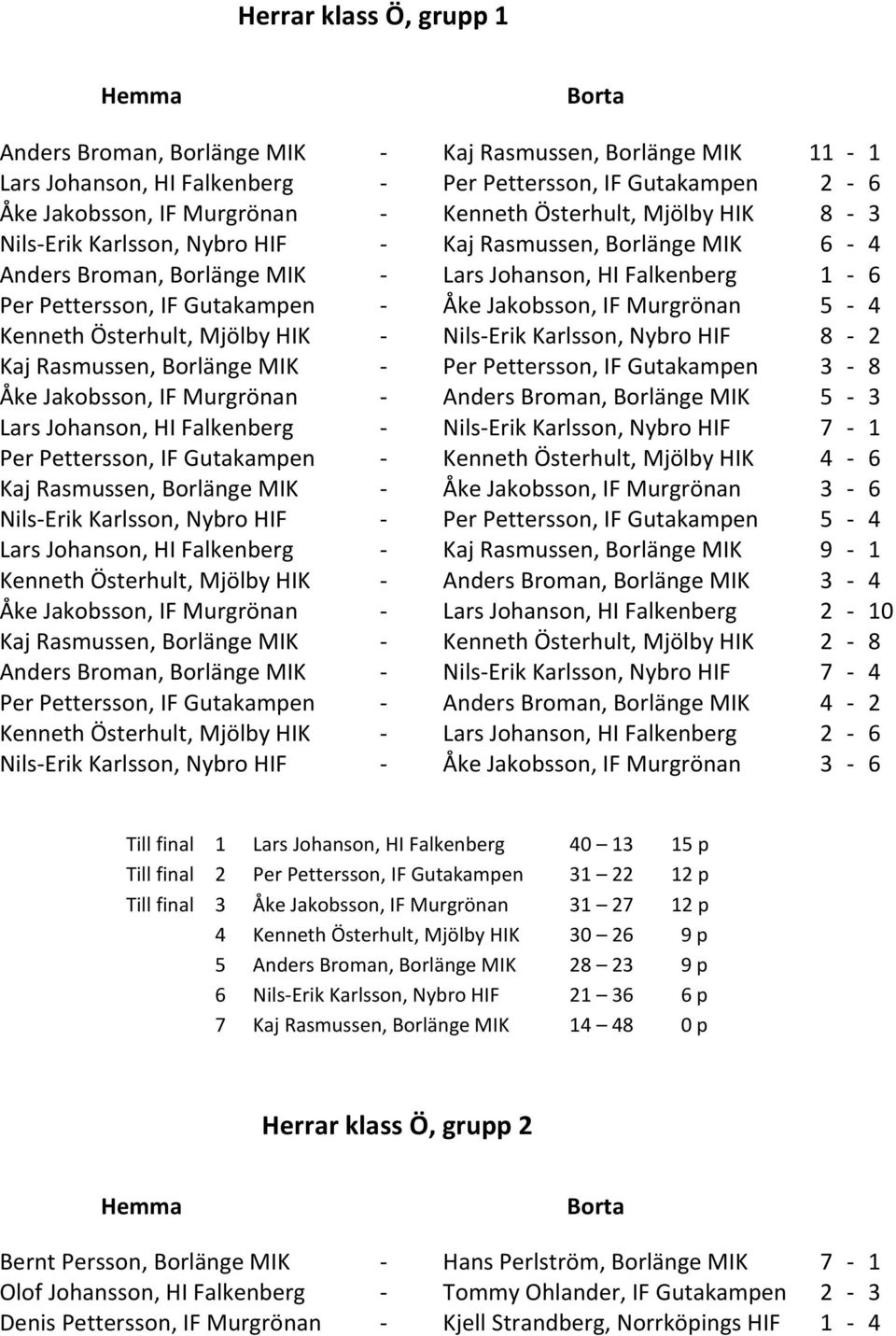 IF Murgrönan 5-4 Kenneth Österhult, Mjölby HIK - Nils-Erik Karlsson, Nybro HIF 8-2 Kaj Rasmussen, Borlänge MIK - Per Pettersson, IF Gutakampen 3-8 Åke Jakobsson, IF Murgrönan - Anders Broman,