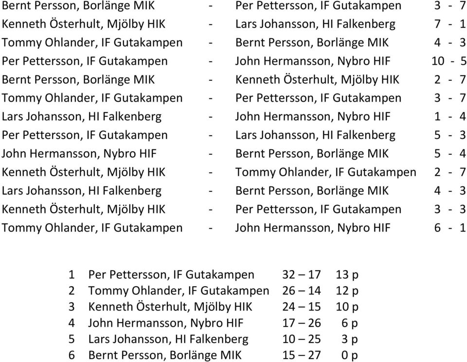 Johansson, HI Falkenberg - John Hermansson, Nybro HIF 1-4 Per Pettersson, IF Gutakampen - Lars Johansson, HI Falkenberg 5-3 John Hermansson, Nybro HIF - Bernt Persson, Borlänge MIK 5-4 Kenneth