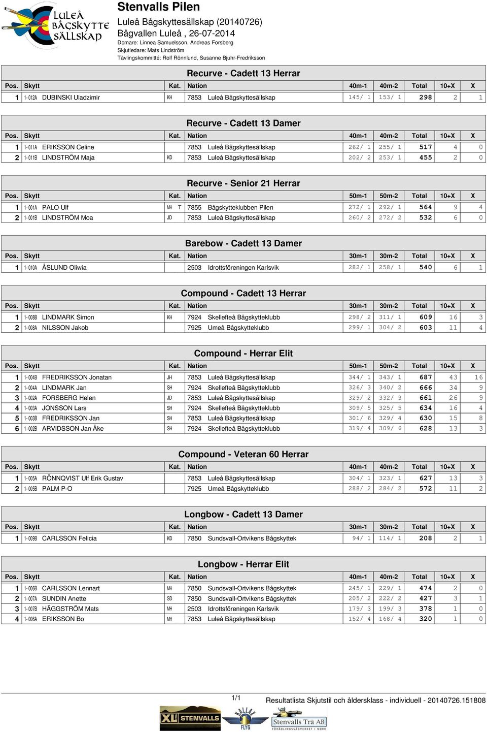 255/ 1 517 4 0 2 1-011B LINDSTRÖM Maja KD 7853 Luleå Bågskyttesällskap 202/ 2 253/ 1 455 2 0 Recurve - Senior 21 Herrar Pos. Skytt Kat.