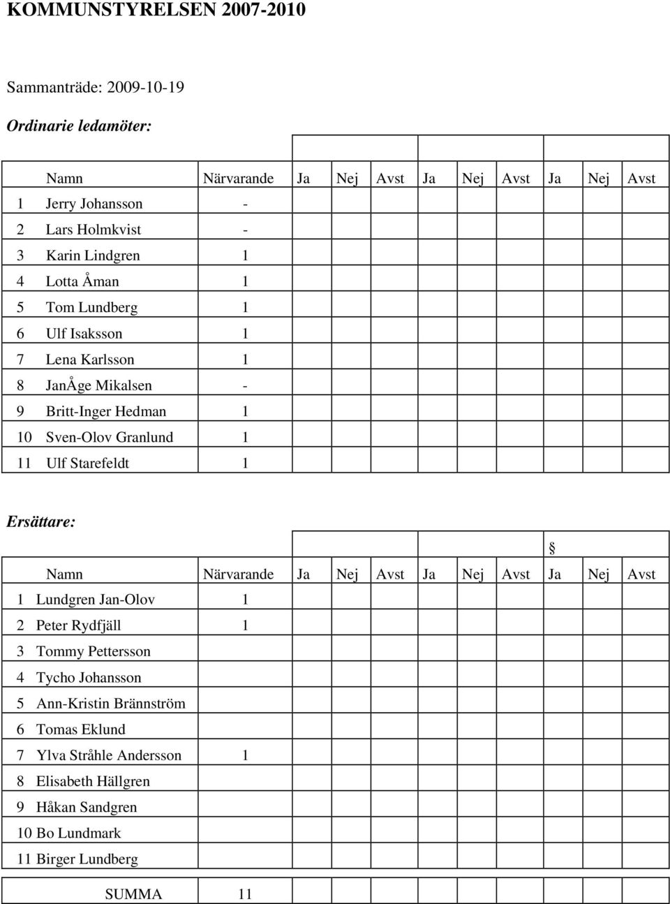 Granlund 1 11 Ulf Starefeldt 1 Ersättare: Namn Närvarande Ja Nej Avst Ja Nej Avst Ja Nej Avst 1 Lundgren Jan-Olov 1 2 Peter Rydfjäll 1 3 Tommy Pettersson 4