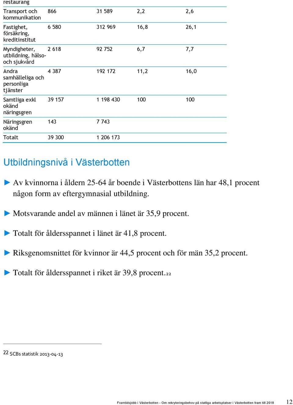 Västerbotten Av kvinnorna i åldern 25-64 år boende i Västerbottens län har 48,1 procent någon form av eftergymnasial utbildning. Motsvarande andel av männen i länet är 35,9 procent.