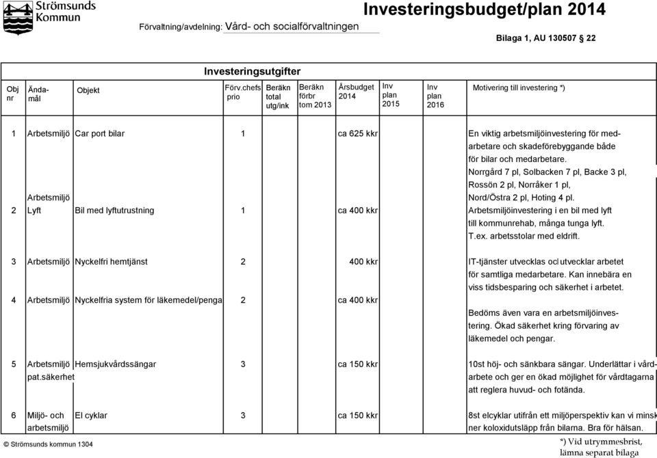 arbetsmiljöinvestering för medarbetare och skadeförebyggande både för bilar och medarbetare.