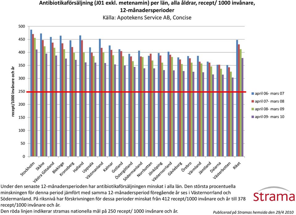 08- mars 09 april 09- mars 10 100 50 0 Under den senaste 12-månadersperioden har antibiotikaförsäljningen minskat i alla län.