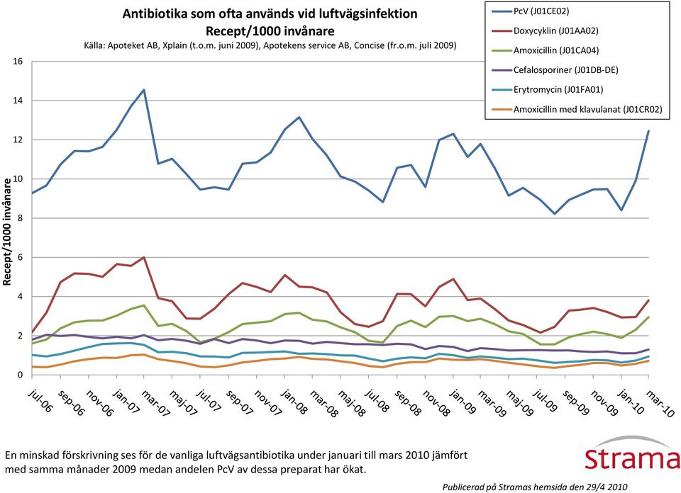 Amoxicillin med klavulanat (J01CR02) 12 10 8 6 4 2 0 En minskad förskrivning ses för de vanliga luftvägsantibiotika under januari