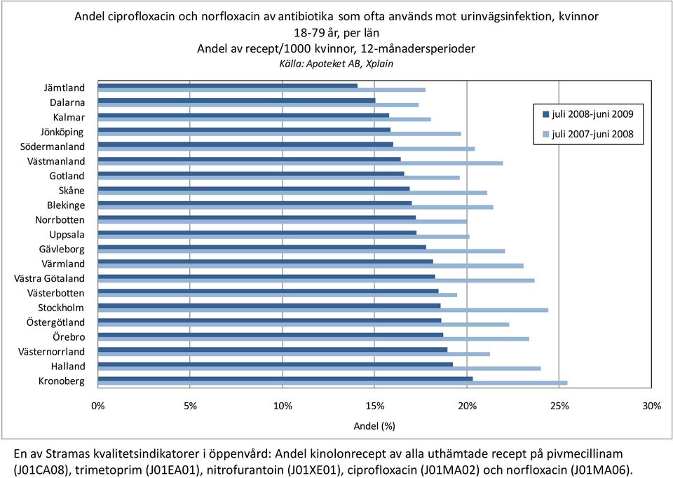 Östergötland Örebro Västernorrland Halland Kronoberg juli 2008-juni 2009 juli 2007-juni 2008 0% 5% 10% 15% 20% 25% 30% Andel (%) En av Stramas kvalitetsindikatorer i