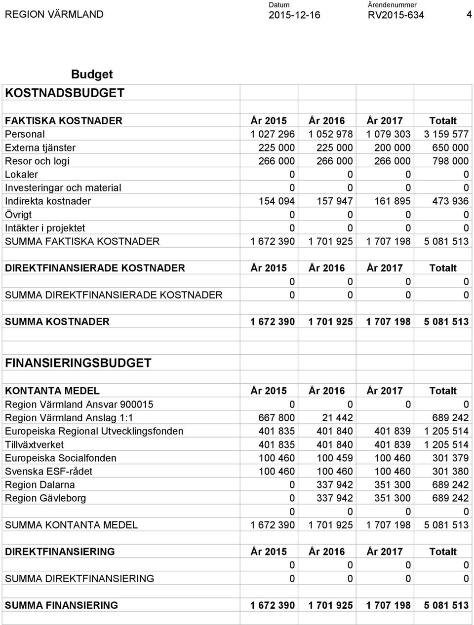 198 5 081 513 DIREKTFINANSIERADE KOSTNADER År 2015 År 2016 År 2017 Totalt SUMMA DIREKTFINANSIERADE KOSTNADER SUMMA KOSTNADER 1 672 390 1 701 925 1 707 198 5 081 513 FINANSIERINGSBUDGET KONTANTA MEDEL