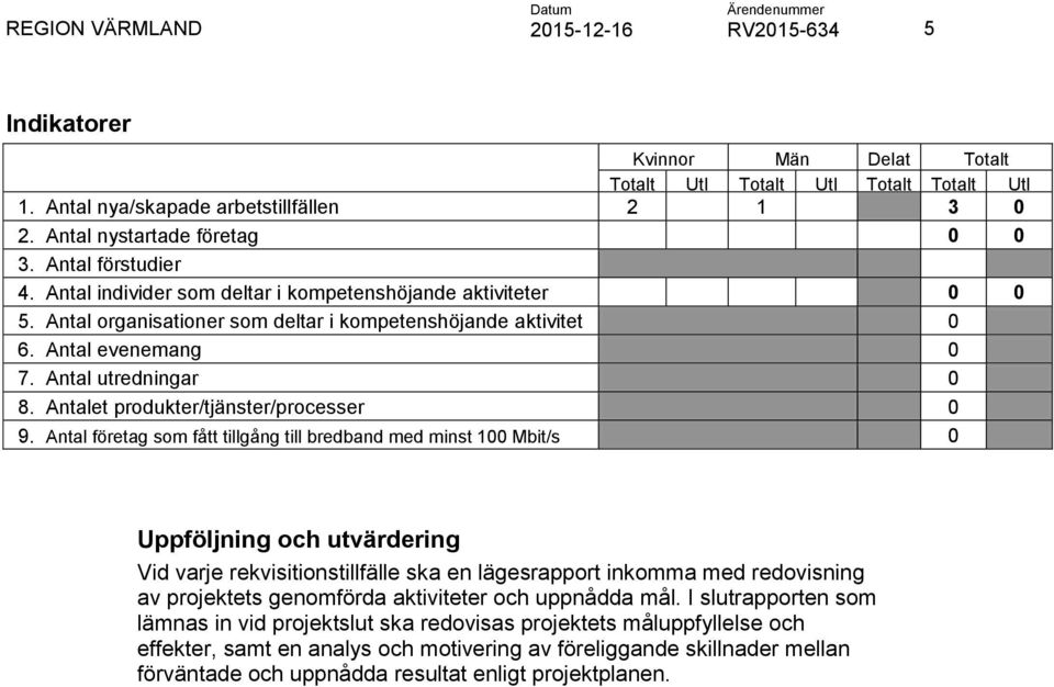 Antalet produkter/tjänster/processer 0 9.