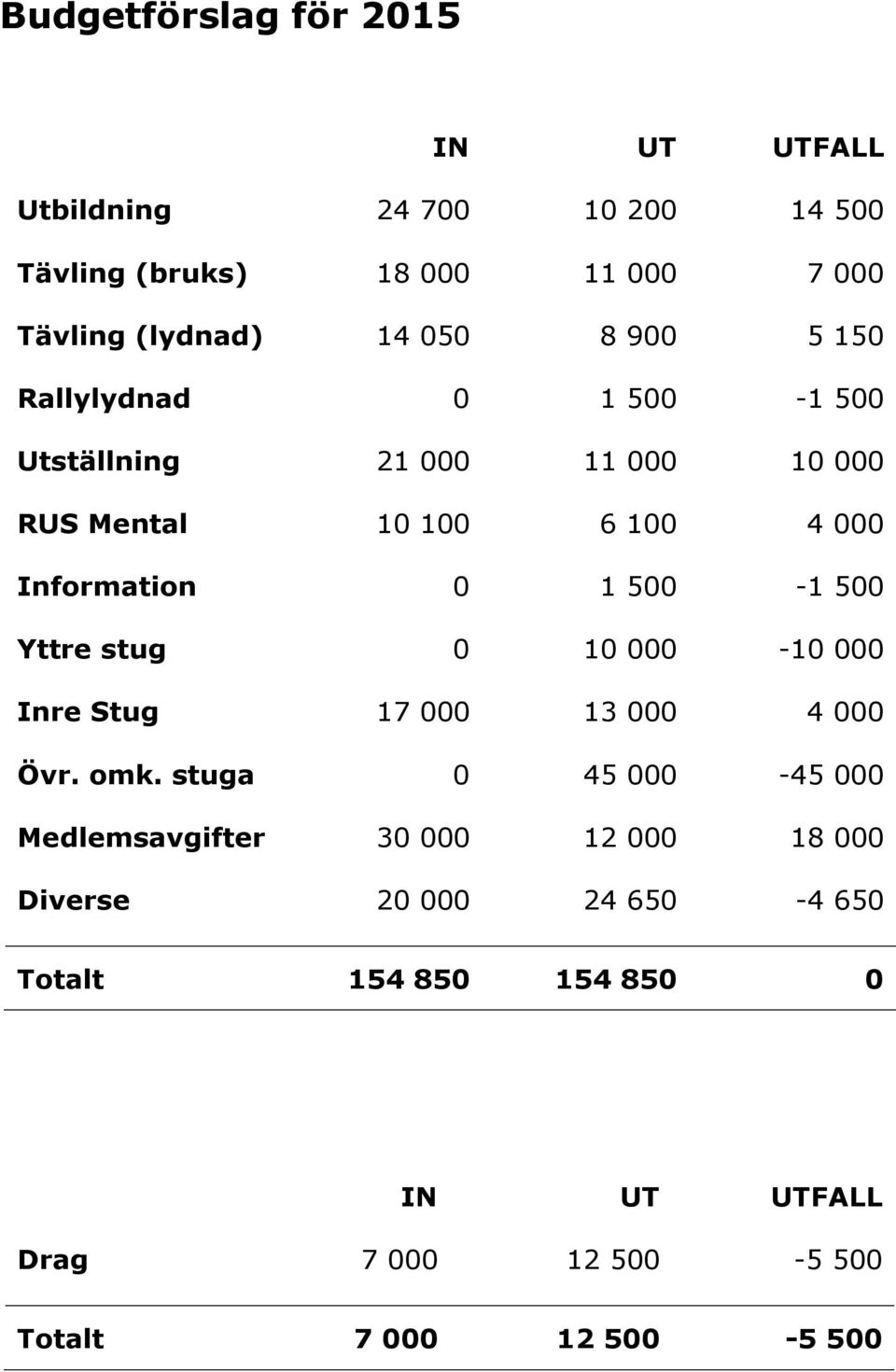 500-1 500 Yttre stug 0 10 000-10 000 Inre Stug 17 000 13 000 4 000 Övr. omk.