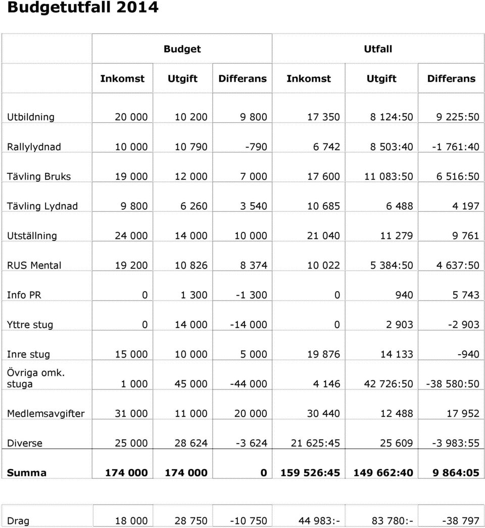 384:50 4 637:50 Info PR 0 1 300-1 300 0 940 5 743 Yttre stug 0 14 000-14 000 0 2 903-2 903 Inre stug 15 000 10 000 5 000 19 876 14 133-940 Övriga omk.