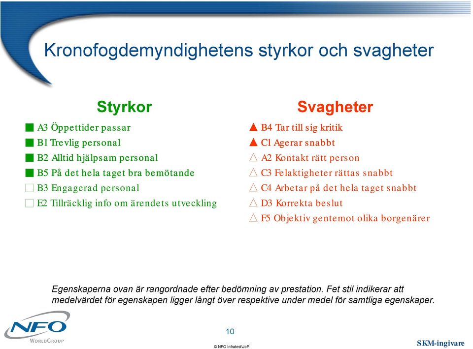 snabbt h A2 Kontakt rätt person h C3 Felaktigheter rättas snabbt h C4 Arbetar på det hela taget snabbt h D3 Korrekta beslut h F5 Objektiv gentemot olika