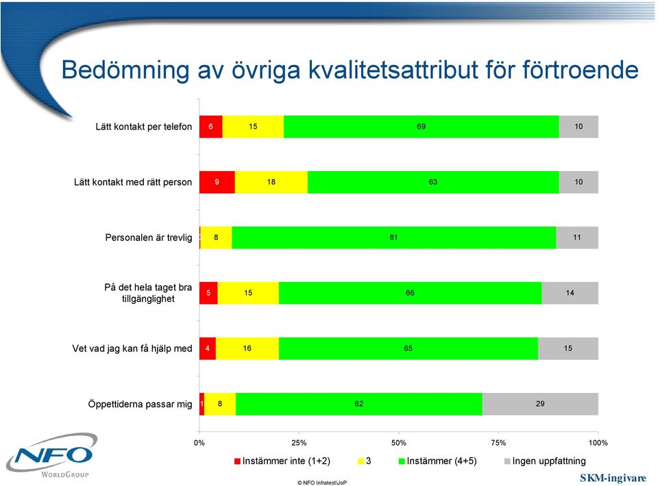 bra tillgänglighet 5 15 66 14 Vet vad jag kan få hjälp med 4 16 65 15 Öppettiderna passar