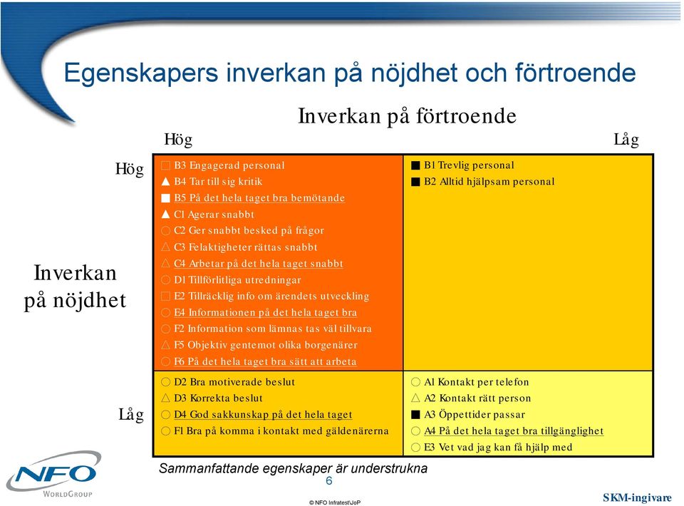 Tillräcklig info om ärendets utveckling ) E4 Informationen på det hela taget bra ) F2 Information som lämnas tas väl tillvara h F5 Objektiv gentemot olika borgenärer ) F6 På det hela taget bra sätt