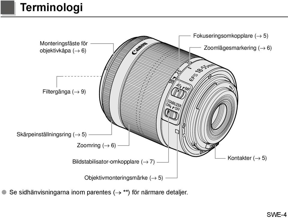 Zoomring ( 6) Bildstabilisator-omkopplare ( 7) Kontakter ( 5)