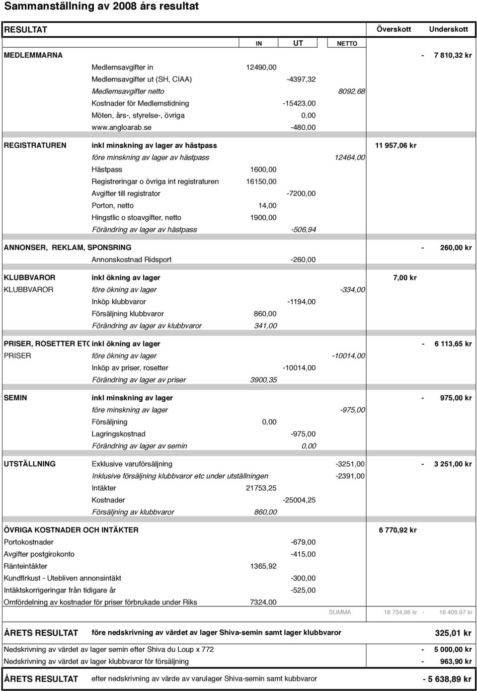 se 480,00 7 810,32 kr REGISTRATUREN inkl minskning av lager av hästpass 11 957,06 kr före minskning av lager av hästpass 12464,00 Hästpass 1600,00 Registreringar o övriga int registraturen 16150,00