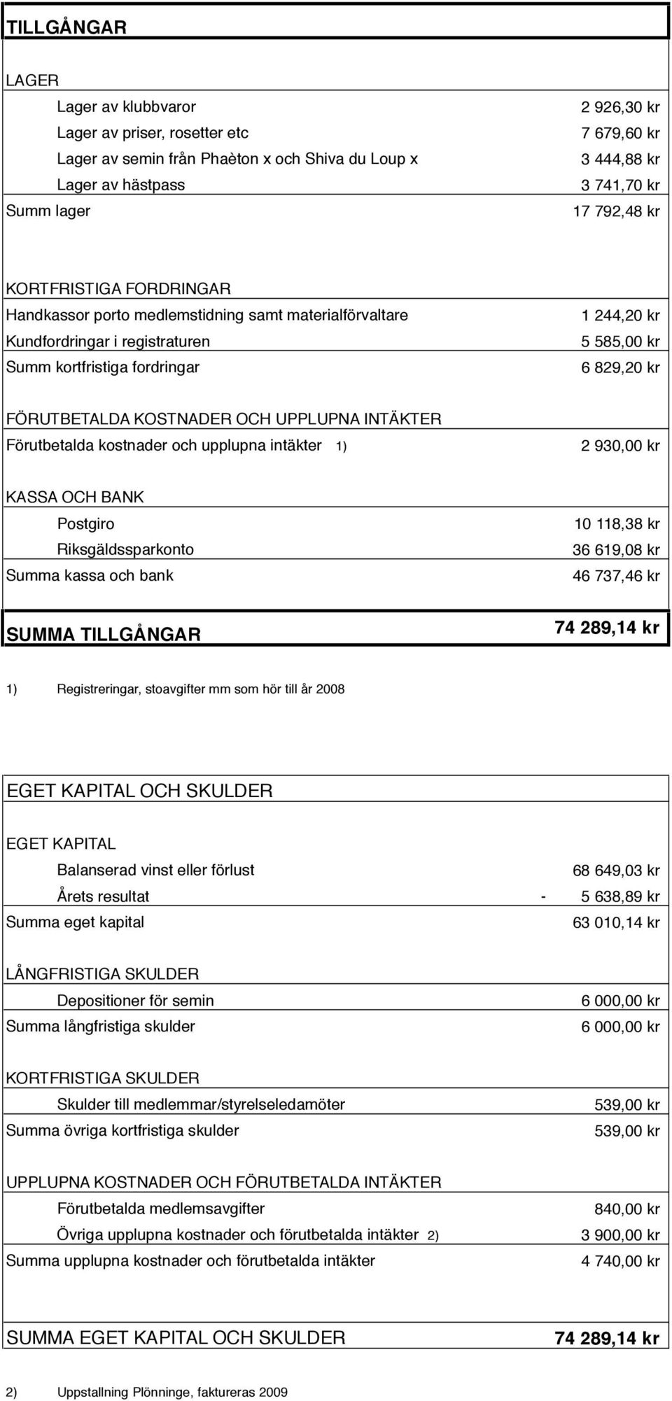 KOSTNADER OCH UPPLUPNA INTÄKTER Förutbetalda kostnader och upplupna intäkter 1) 2 930,00 kr KASSA OCH BANK Postgiro Riksgäldssparkonto Summa kassa och bank 10 118,38 kr 36 619,08 kr 46 737,46 kr