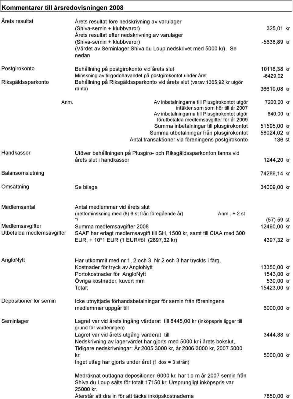 Se nedan 325,01 kr 5638,89 kr Postgirokonto Behållning på postgirokonto vid årets slut 10118,38 kr Minskning av tillgodohavandet på postgirokontot under året 6429,02 Riksgäldssparkonto Behållning på