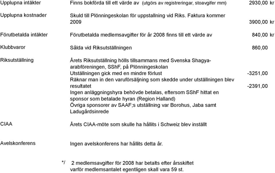 Årets Riksutställning hölls tillsammans med Svenska Shagyaarabföreningen, SShF, på Plönningeskolan Utställningen gick med en mindre förlust 3251,00 Räknar man in den varuförsäljning som skedde under