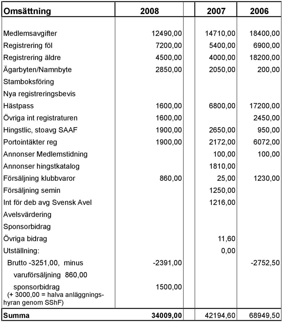 6072,00 Annonser Medlemstidning 100,00 100,00 Annonser hingstkatalog 1810,00 Försäljning klubbvaror 860,00 25,00 1230,00 Försäljning semin 1250,00 Int för deb avg Svensk Avel 1216,00 Avelsvärdering