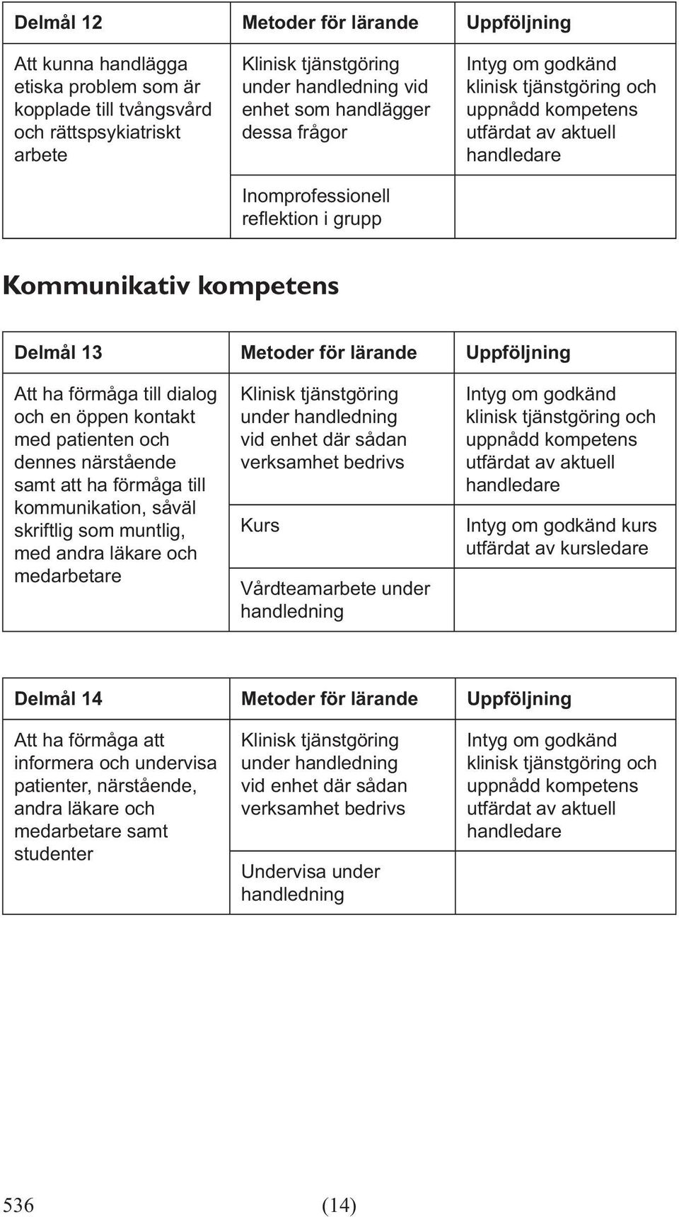 dennes närstående samt att ha förmåga till kommunikation, såväl skriftlig som muntlig, med andra läkare och medarbetare Vårdteamarbete under handledning kurs Delmål 14