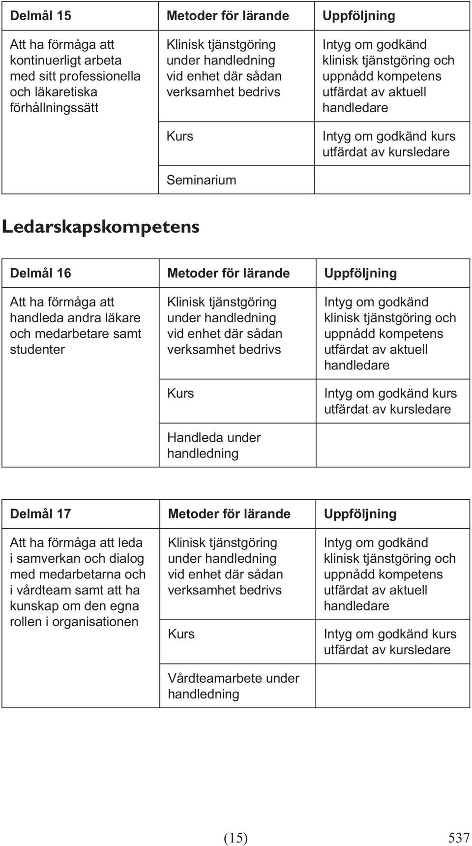 medarbetare samt studenter Handleda under handledning kurs Delmål 17 Metoder för lärande Uppföljning Att ha förmåga att leda i