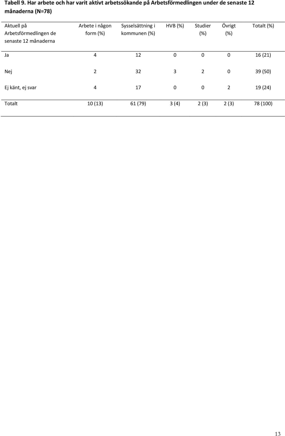 (N=78) Aktuell på Arbetsförmedlingen de senaste 12 månaderna Arbete i någon form (%) Sysselsättning
