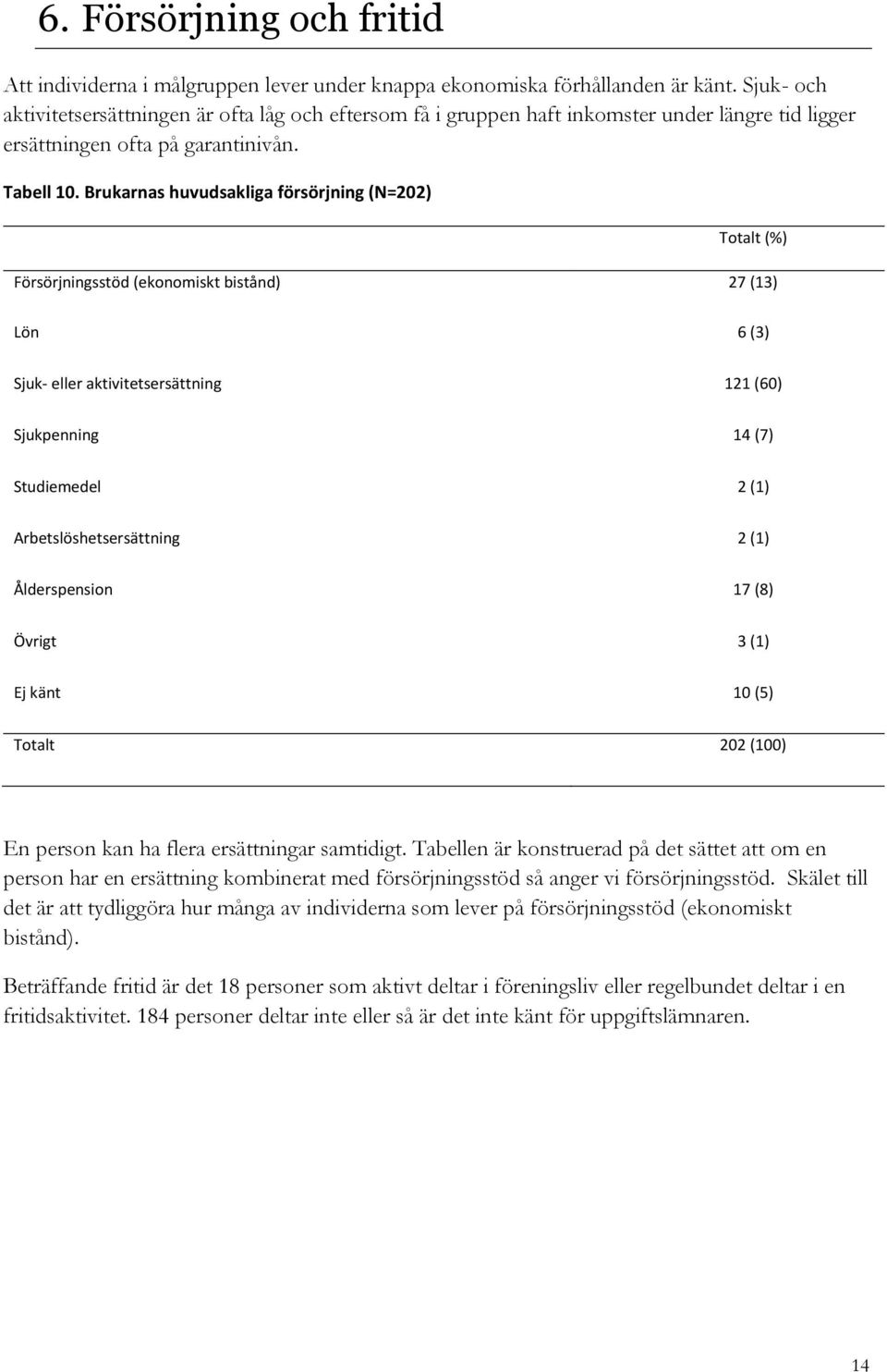 Brukarnas huvudsakliga försörjning (N=202) Totalt (%) Försörjningsstöd (ekonomiskt bistånd) 27 (13) Lön 6 (3) Sjuk- eller aktivitetsersättning 121 (60) Sjukpenning 14 (7) Studiemedel 2 (1)