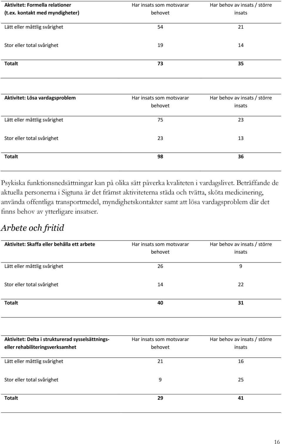 vardagsproblem Har insats som motsvarar behovet Har behov av insats / större insats Lätt eller måttlig svårighet 75 23 Stor eller total svårighet 23 13 Totalt 98 36 Psykiska funktionsnedsättningar