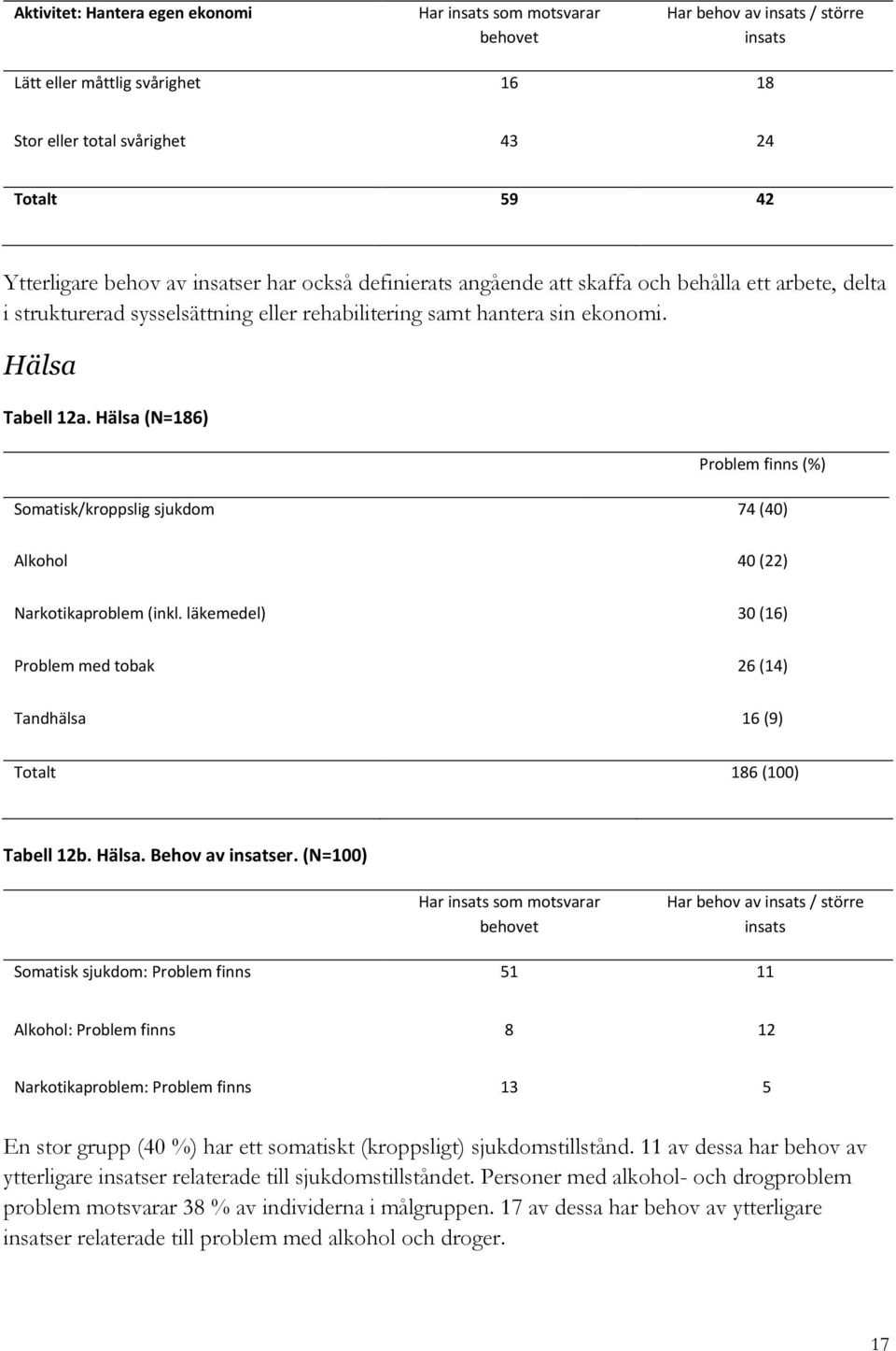 Hälsa (N=186) Problem finns (%) Somatisk/kroppslig sjukdom 74 (40) Alkohol 40 (22) Narkotikaproblem (inkl. läkemedel) 30 (16) Problem med tobak 26 (14) Tandhälsa 16 (9) Totalt 186 (100) Tabell 12b.