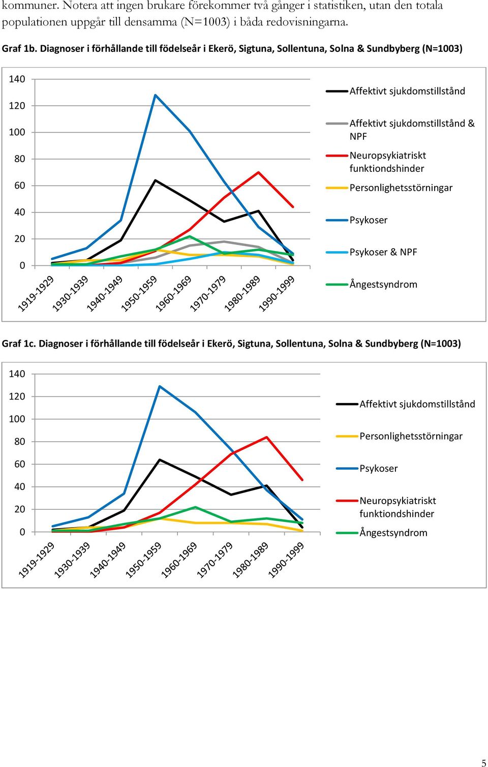 sjukdomstillstånd & NPF Neuropsykiatriskt funktiondshinder Personlighetsstörningar Psykoser Psykoser & NPF Ångestsyndrom Graf 1c.