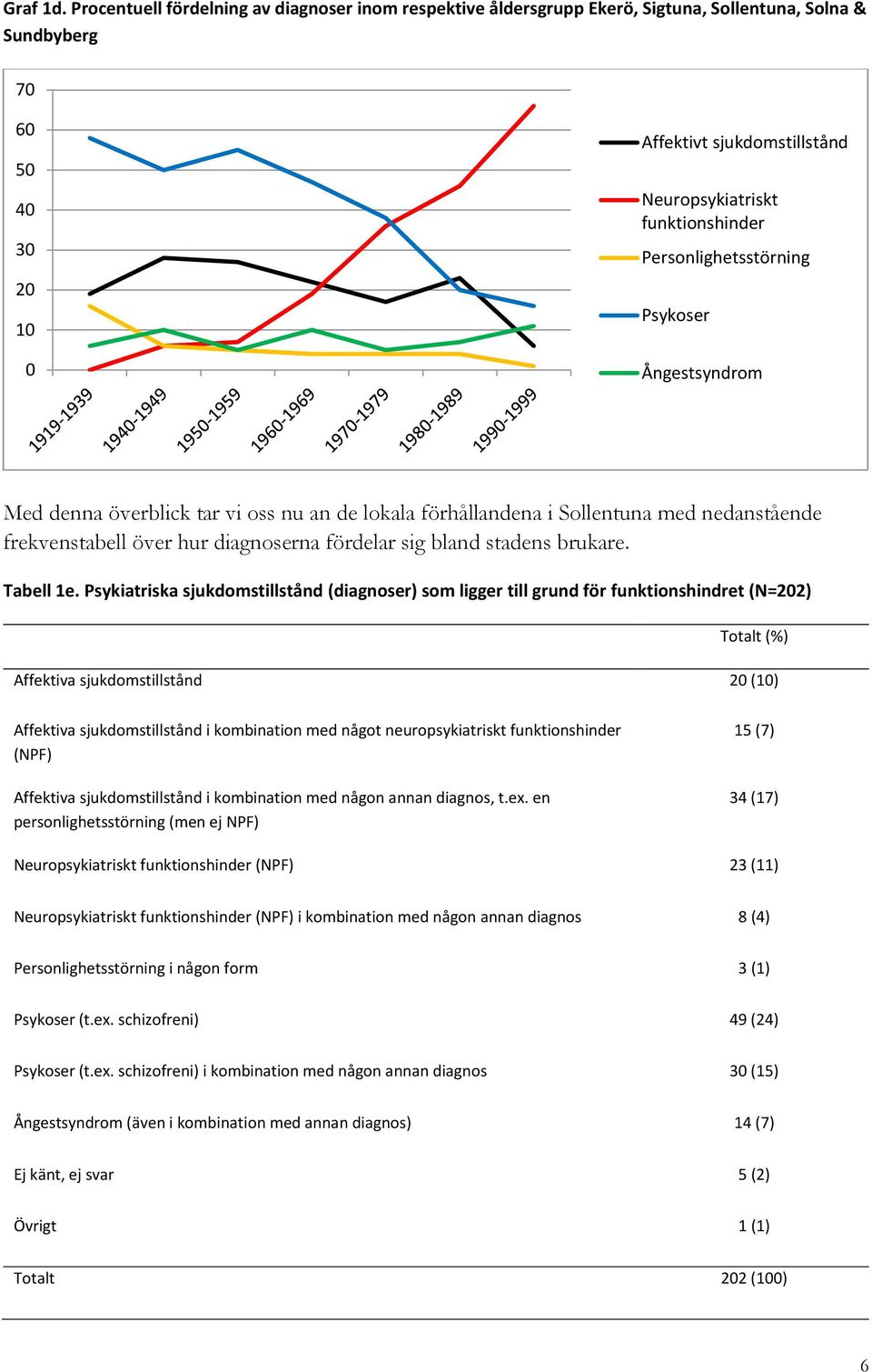 Personlighetsstörning Psykoser Ångestsyndrom Med denna överblick tar vi oss nu an de lokala förhållandena i Sollentuna med nedanstående frekvenstabell över hur diagnoserna fördelar sig bland stadens