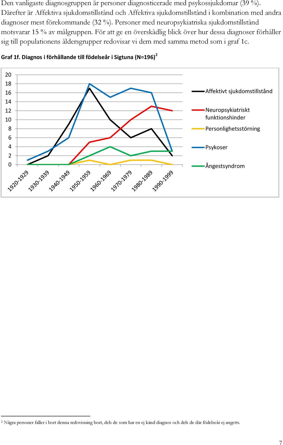 Personer med neuropsykiatriska sjukdomstillstånd motsvarar 15 % av målgruppen.