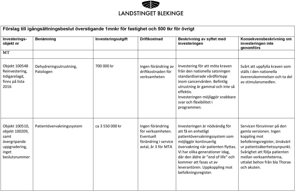 för verksamheten Investering för att möta kraven från den nationella satsningen standardiserade vårdförlopp inom cancervården. Befintlig utrustning är gammal och inte så effektiv.