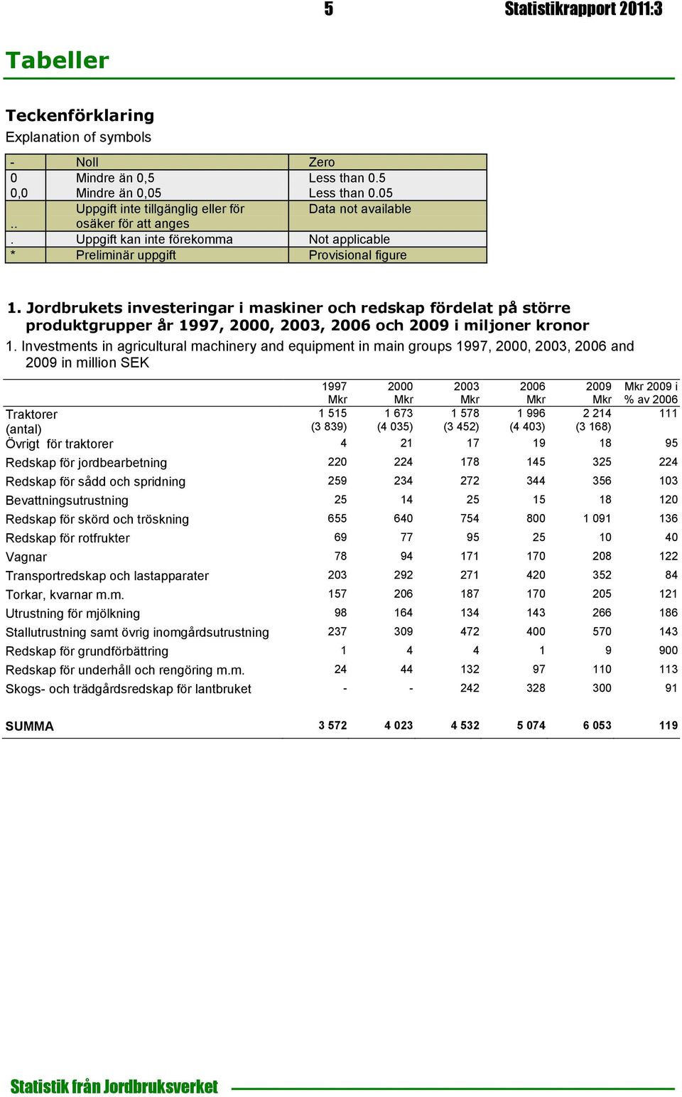 Jordbrukets investeringar i maskiner och redskap fördelat på större produktgrupper år 1997, 2000, 2003, 2006 och 2009 i miljoner kronor 1.