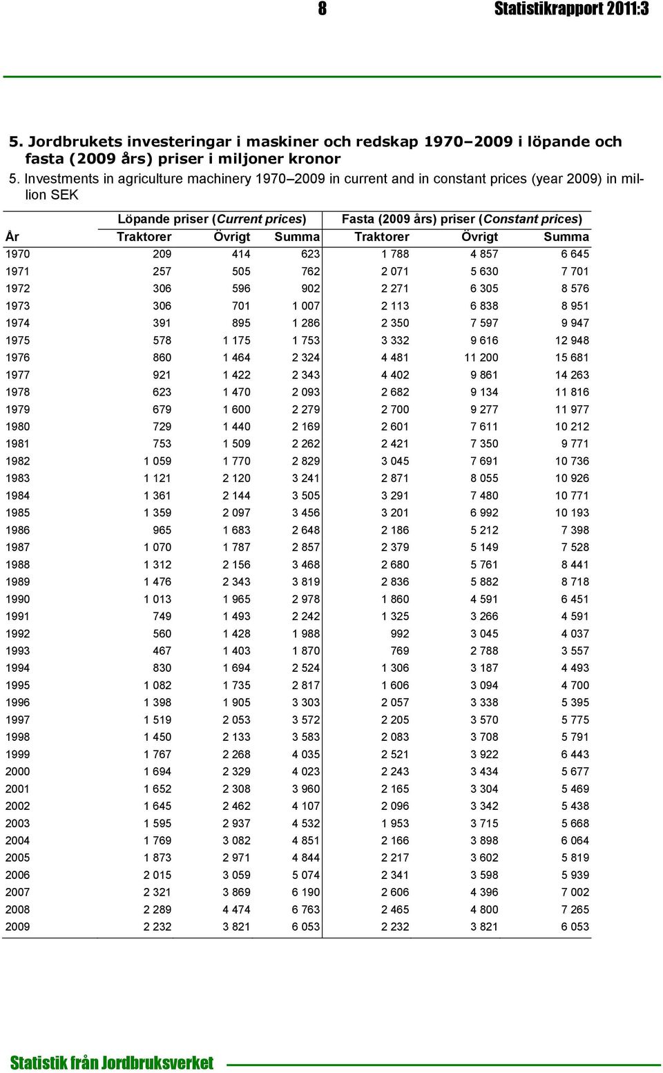 Övrigt Summa Traktorer Övrigt Summa 1970 209 414 623 1 788 4 857 6 645 1971 257 505 762 2 071 5 630 7 701 1972 306 596 902 2 271 6 305 8 576 1973 306 701 1 007 2 113 6 838 8 951 1974 391 895 1 286 2