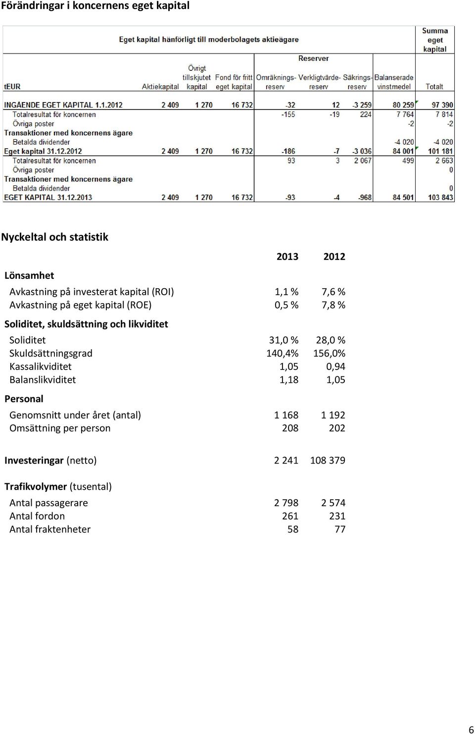 156,0% Kassalikviditet 1,05 0,94 Balanslikviditet 1,18 1,05 Personal Genomsnitt under året (antal) 1 168 1 192 Omsättning per person 208